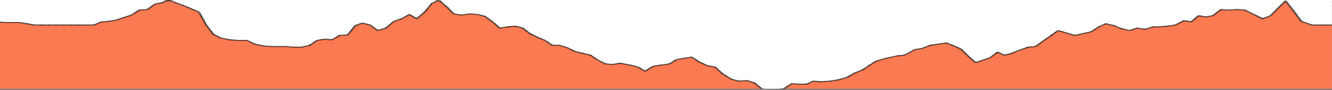 Topographie du parcours