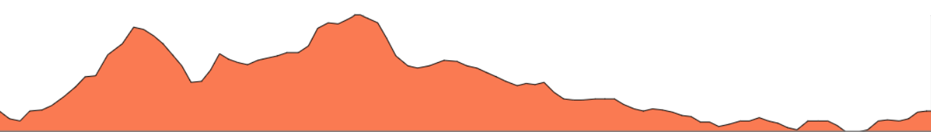 Topographie du parcours